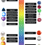 an infographic illustrating the mohs scale of hardness for gemstones