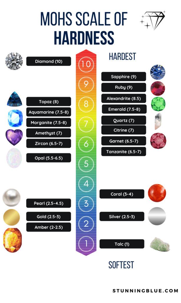 an infographic illustrating the mohs scale of hardness for gemstones